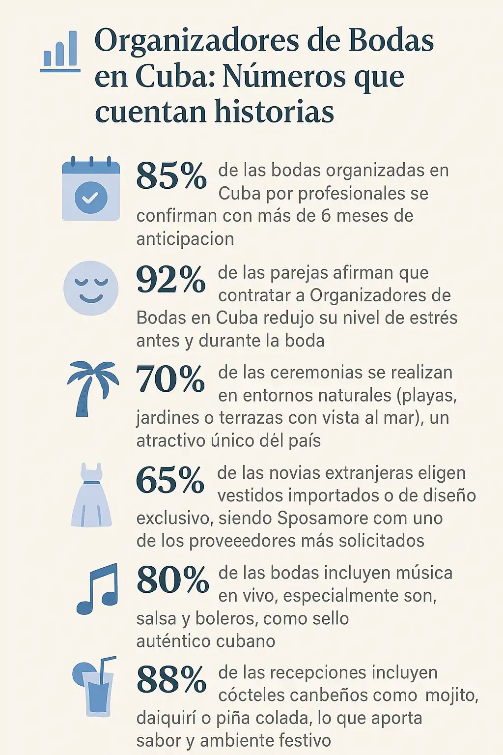 "Infografía en español titulada 'Organizadores de Bodas en Cuba: Números que cuentan historias', mostrando estadísticas sobre bodas en Cuba con iconos y porcentajes sobre planificación anticipada, reducción del estrés, entornos naturales, elección de vestidos, música en vivo y cócteles caribeños." 