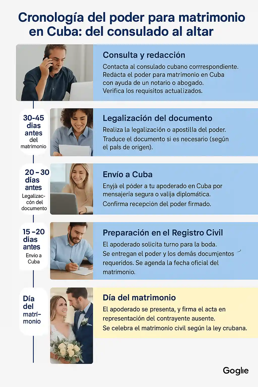 Infografía en español con imágenes reales que presenta la cronología del poder para matrimonio en Cuba, desde la consulta en el consulado hasta la celebración del matrimonio civil con apoderado.