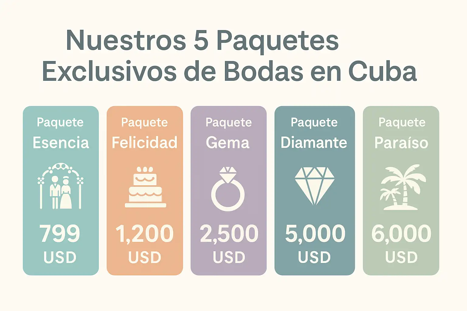 Diseño gráfico ilustrado que muestra los 5 paquetes exclusivos de bodas en Cuba, con nombres diferenciados (Esencia, Felicidad, Gema, Diamante, Paraíso) y precios en dólares. La imagen representa de manera clara y atractiva la variedad de opciones disponibles, desde bodas económicas hasta celebraciones de lujo, perfecta para acompañar artículos sobre paquetes de bodas en Cuba precios. 