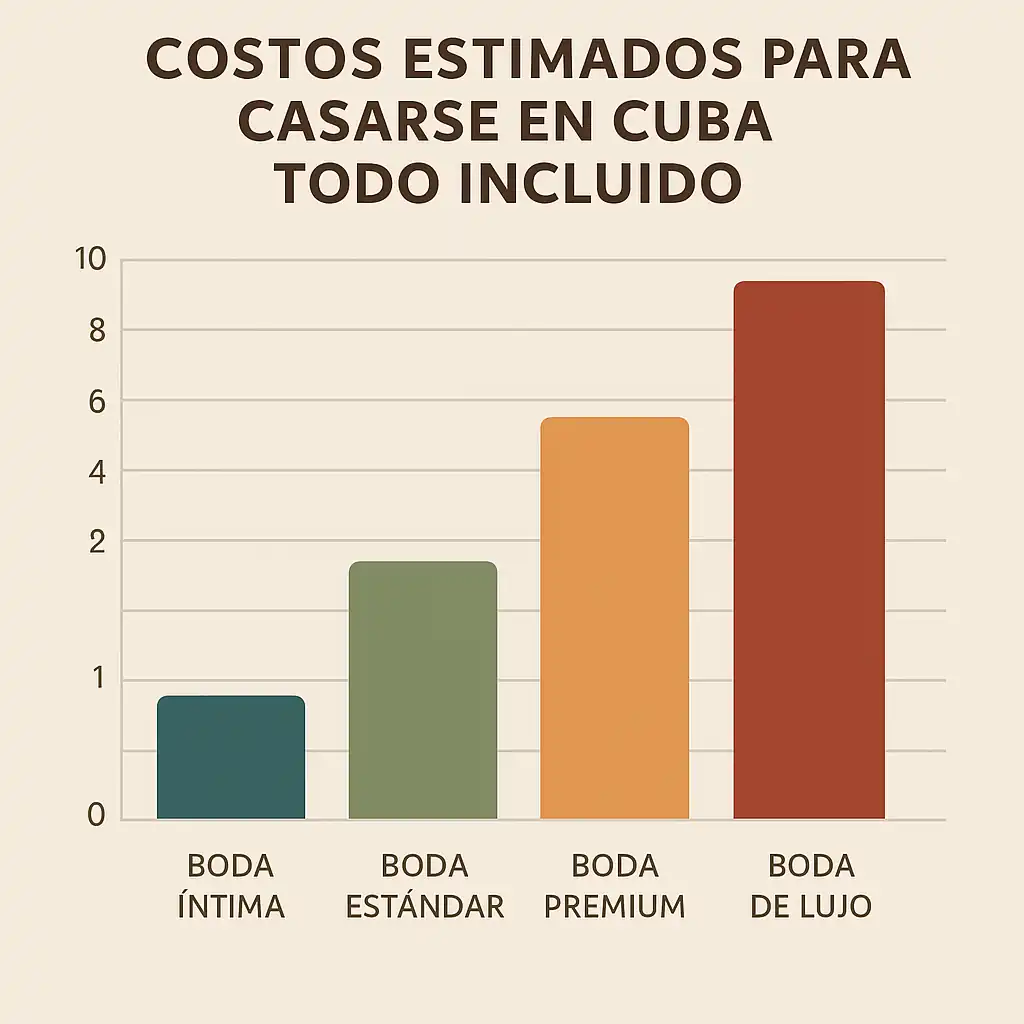 Gráfico comparativo de precios reales para bodas todo incluido en Cuba 2025/2026 según número de invitados