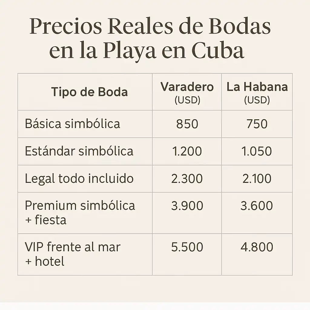 Tabla comparativa de precios reales de bodas en la playa en Varadero y La Habana para el 2025–2026, mostrando cinco tipos de ceremonias con sus respectivos costos en USD.