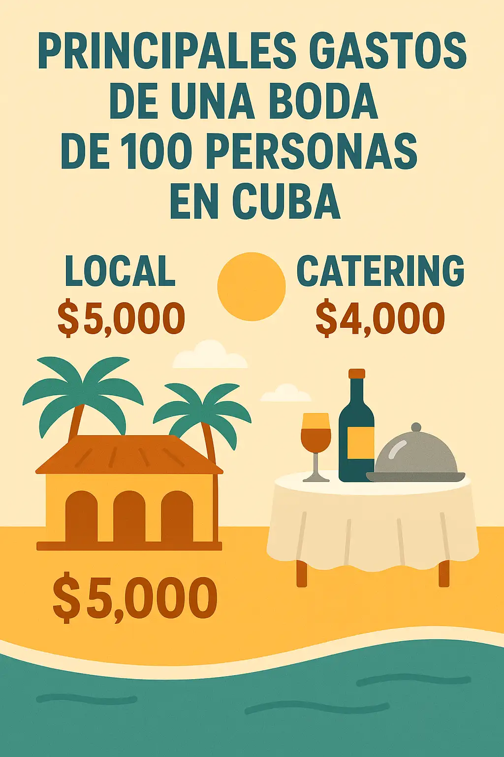 Principales gastos de una boda de 100 personas en Cuba representados en infografía: alquiler del lugar y catering como costes principales.